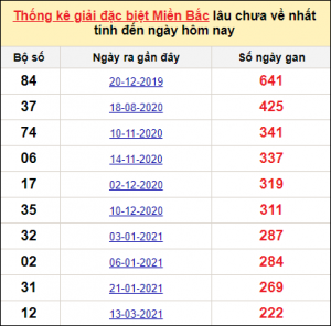 Dự đoán xổ số mb 5/1